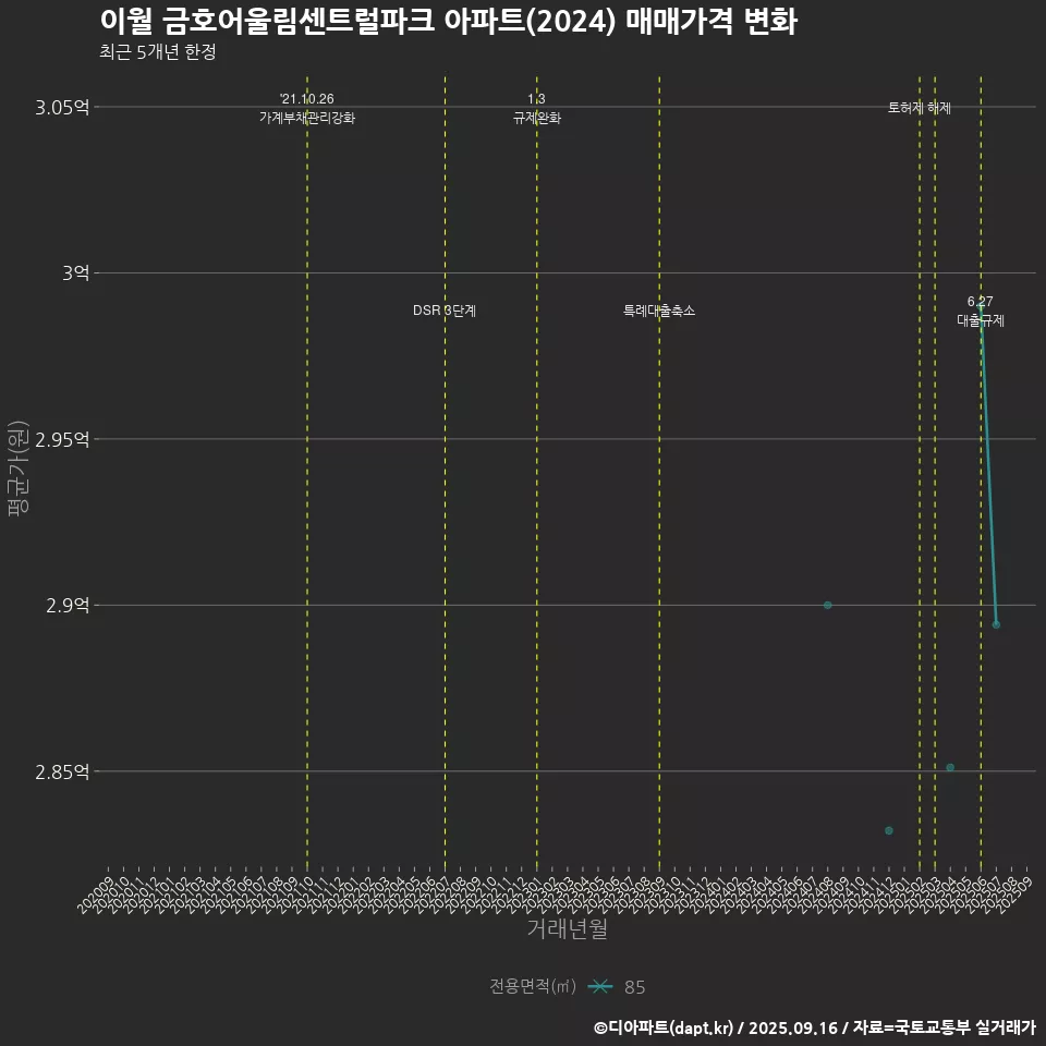 이월 금호어울림센트럴파크 아파트(2024) 매매가격 변화
