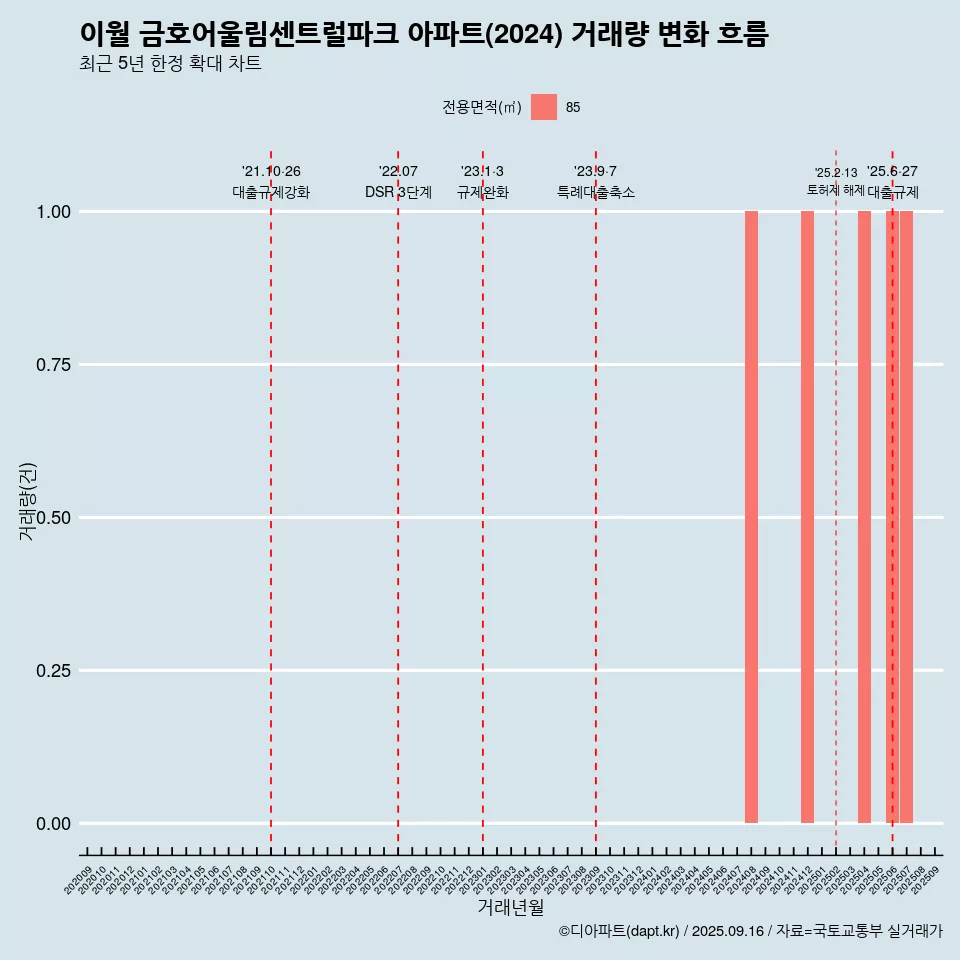 이월 금호어울림센트럴파크 아파트(2024) 거래량 변화 흐름