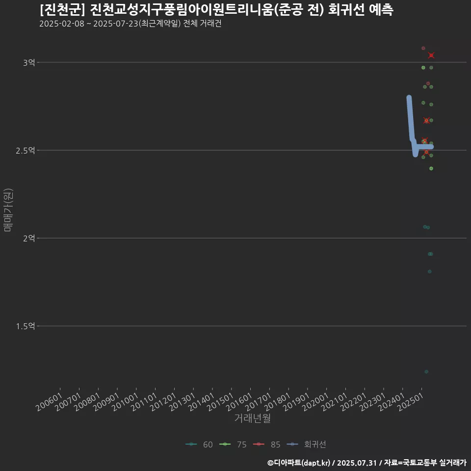 [진천군] 진천교성지구풍림아이원트리니움(준공 전) 회귀선 예측