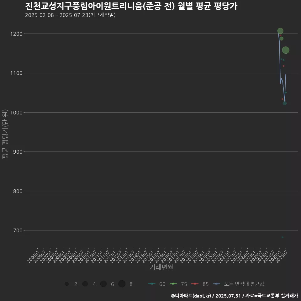 진천교성지구풍림아이원트리니움(준공 전) 월별 평균 평당가