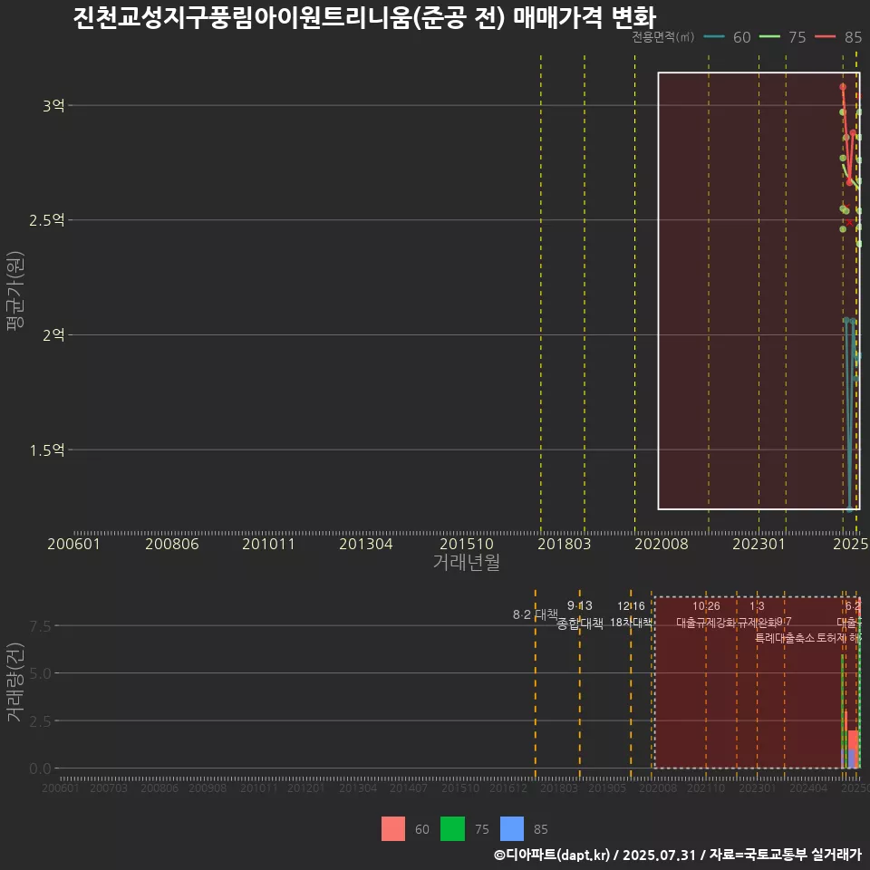 진천교성지구풍림아이원트리니움(준공 전) 매매가격 변화