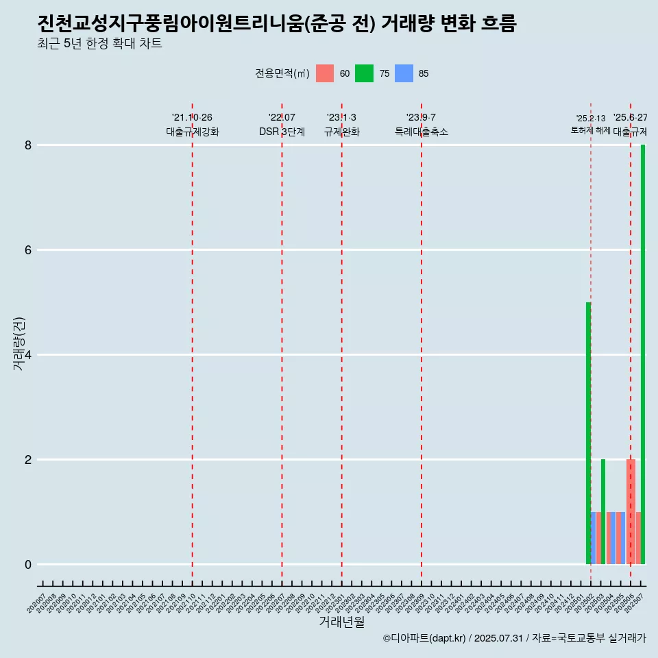 진천교성지구풍림아이원트리니움(준공 전) 거래량 변화 흐름