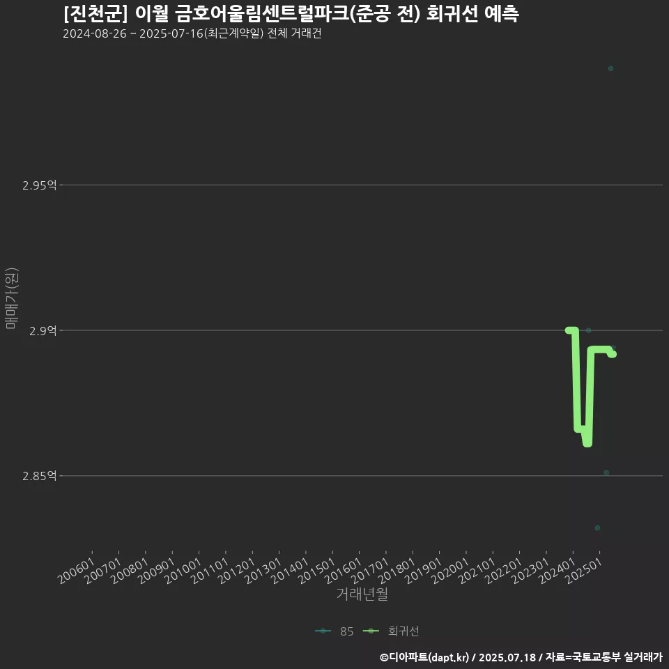 [진천군] 이월 금호어울림센트럴파크(준공 전) 회귀선 예측