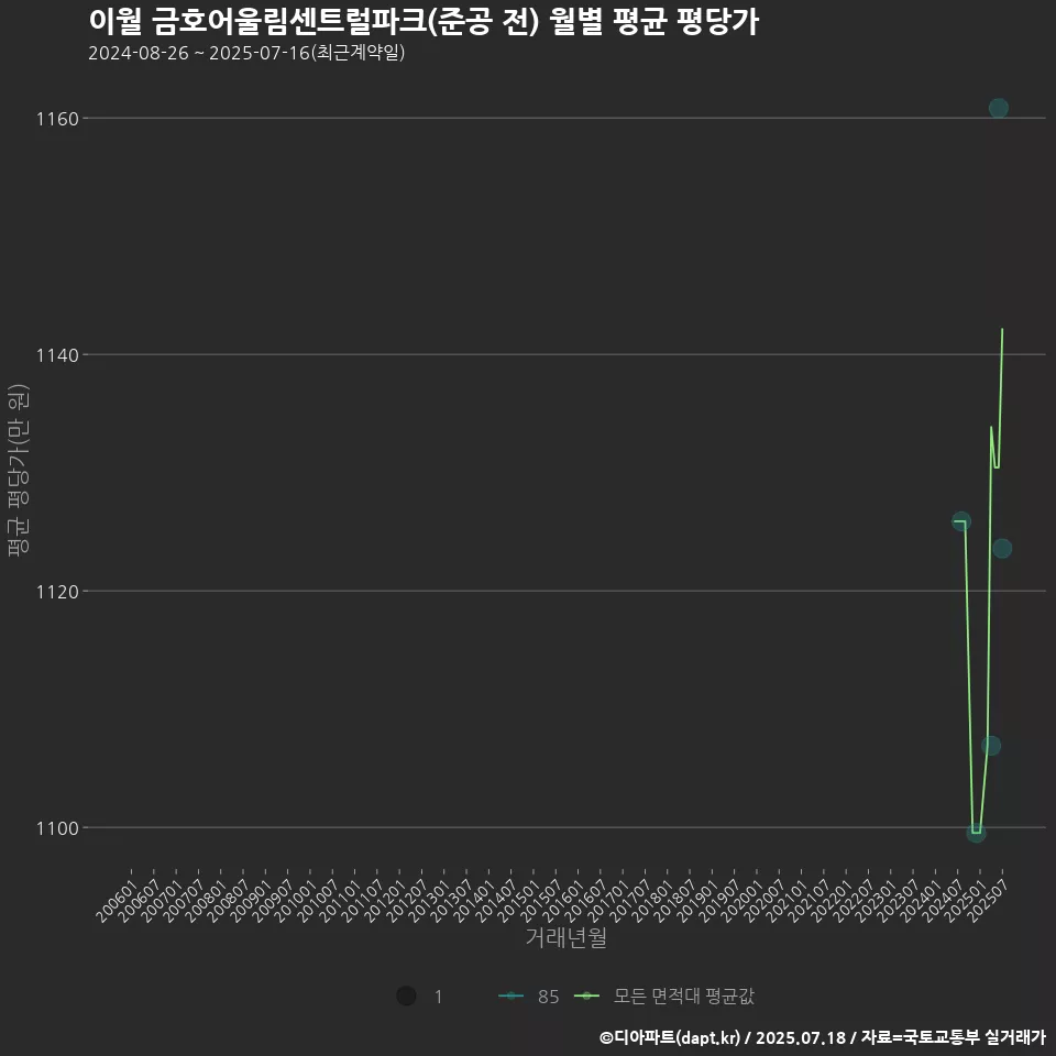 이월 금호어울림센트럴파크(준공 전) 월별 평균 평당가
