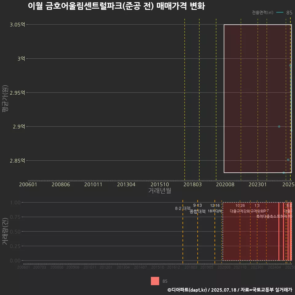 이월 금호어울림센트럴파크(준공 전) 매매가격 변화