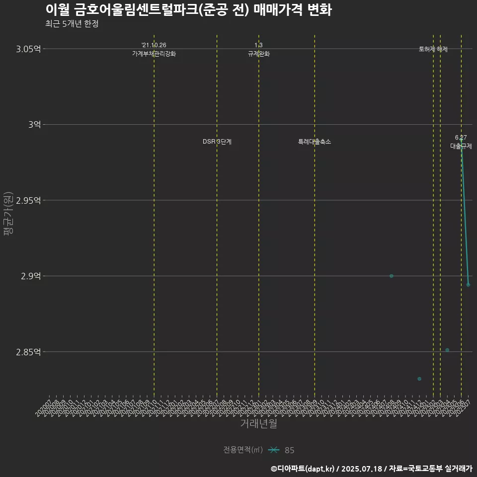 이월 금호어울림센트럴파크(준공 전) 매매가격 변화