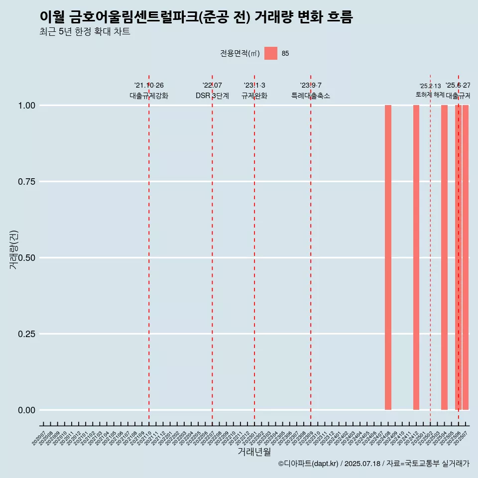 이월 금호어울림센트럴파크(준공 전) 거래량 변화 흐름