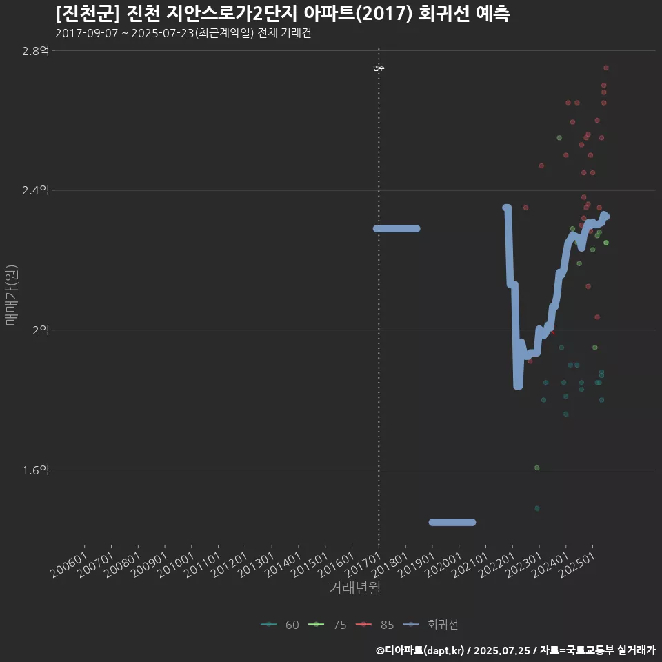 [진천군] 진천 지안스로가2단지 아파트(2017) 회귀선 예측