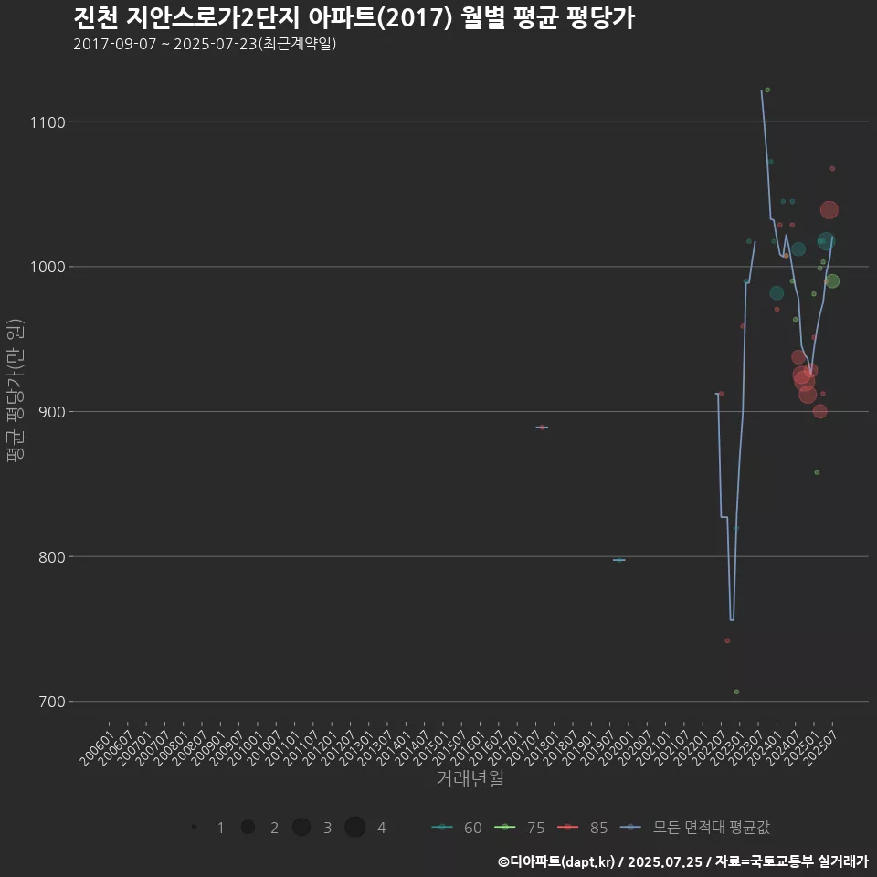 진천 지안스로가2단지 아파트(2017) 월별 평균 평당가