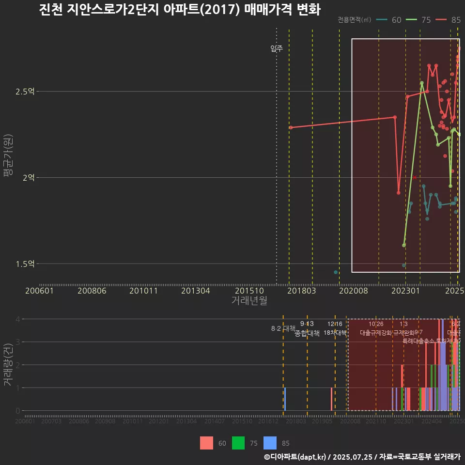 진천 지안스로가2단지 아파트(2017) 매매가격 변화