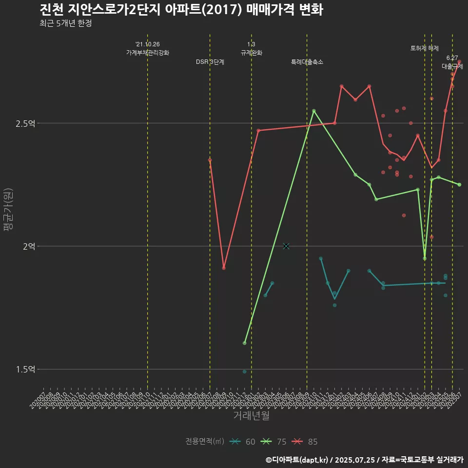 진천 지안스로가2단지 아파트(2017) 매매가격 변화