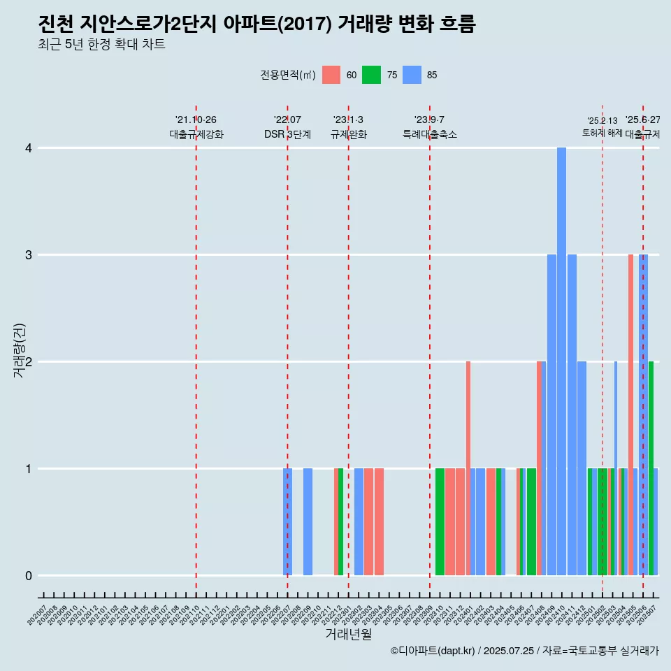 진천 지안스로가2단지 아파트(2017) 거래량 변화 흐름