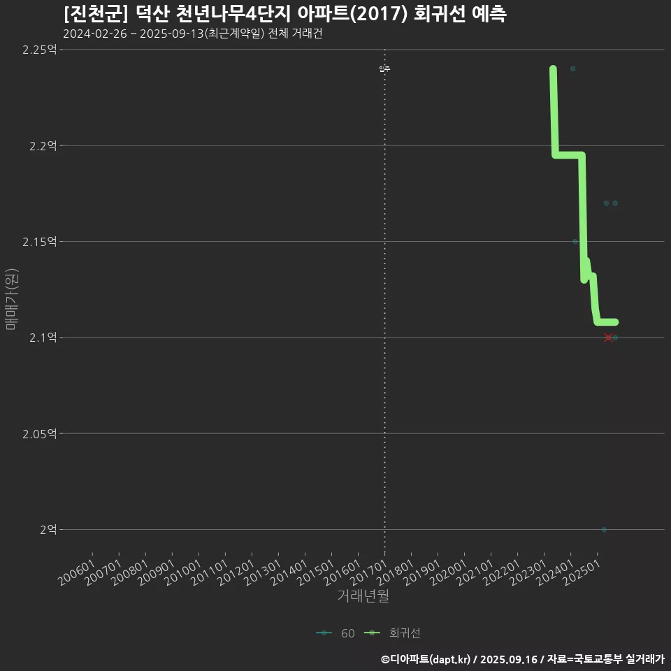 [진천군] 덕산 천년나무4단지 아파트(2017) 회귀선 예측
