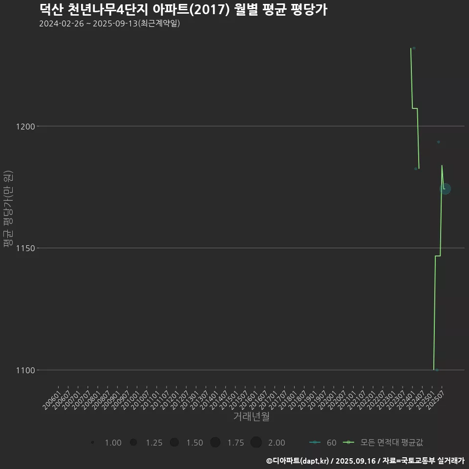 덕산 천년나무4단지 아파트(2017) 월별 평균 평당가
