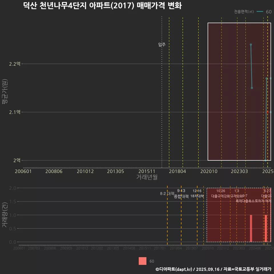덕산 천년나무4단지 아파트(2017) 매매가격 변화