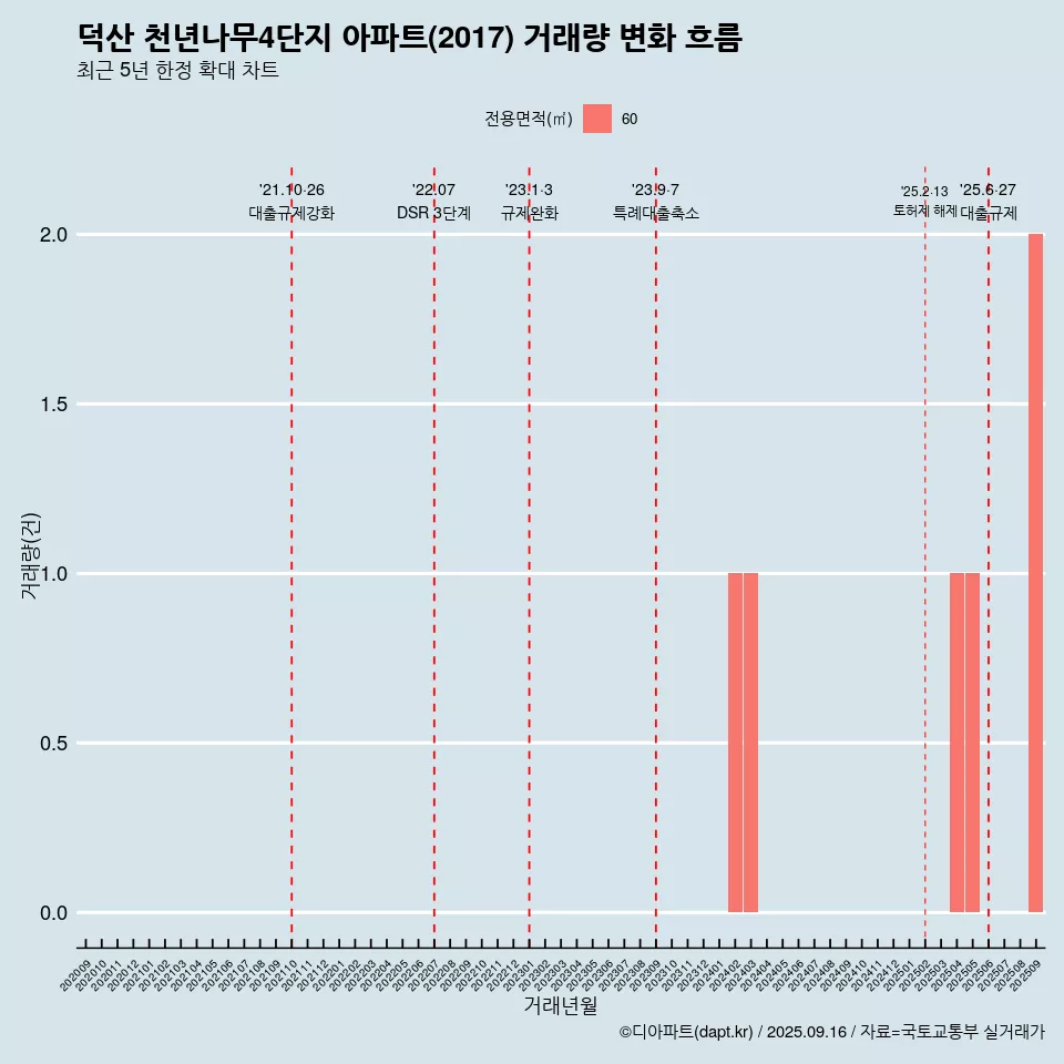 덕산 천년나무4단지 아파트(2017) 거래량 변화 흐름