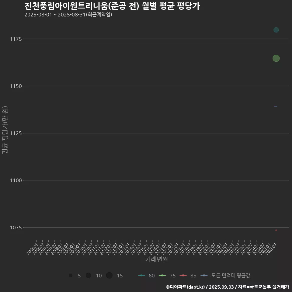 진천풍림아이원트리니움(준공 전) 월별 평균 평당가