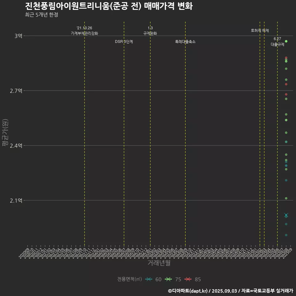 진천풍림아이원트리니움(준공 전) 매매가격 변화