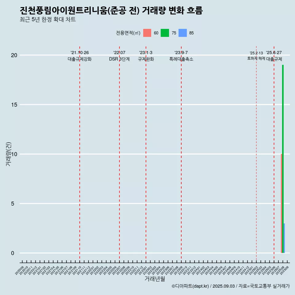 진천풍림아이원트리니움(준공 전) 거래량 변화 흐름