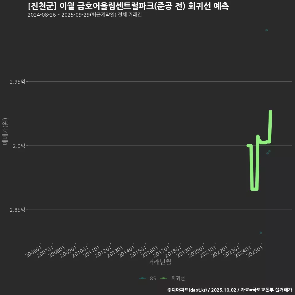 [진천군] 이월 금호어울림센트럴파크(준공 전) 회귀선 예측