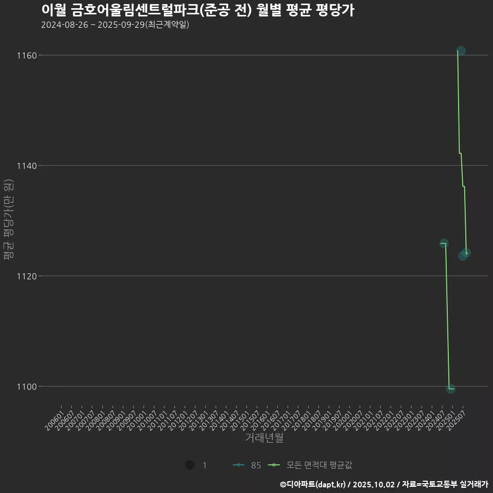 이월 금호어울림센트럴파크(준공 전) 월별 평균 평당가