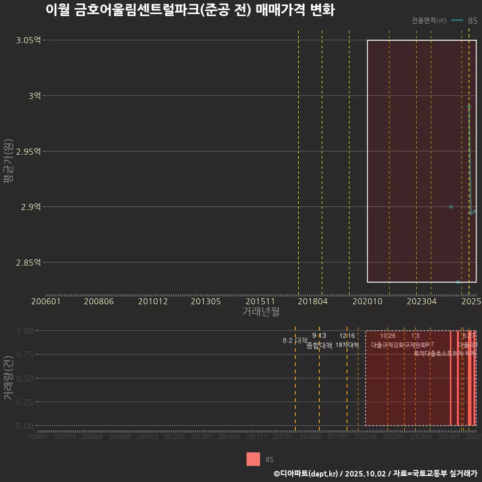 이월 금호어울림센트럴파크(준공 전) 매매가격 변화