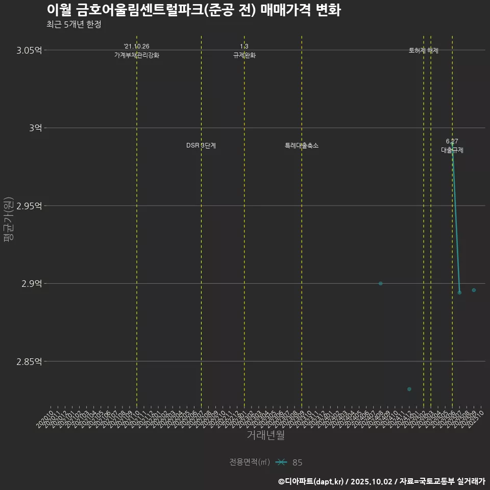 이월 금호어울림센트럴파크(준공 전) 매매가격 변화