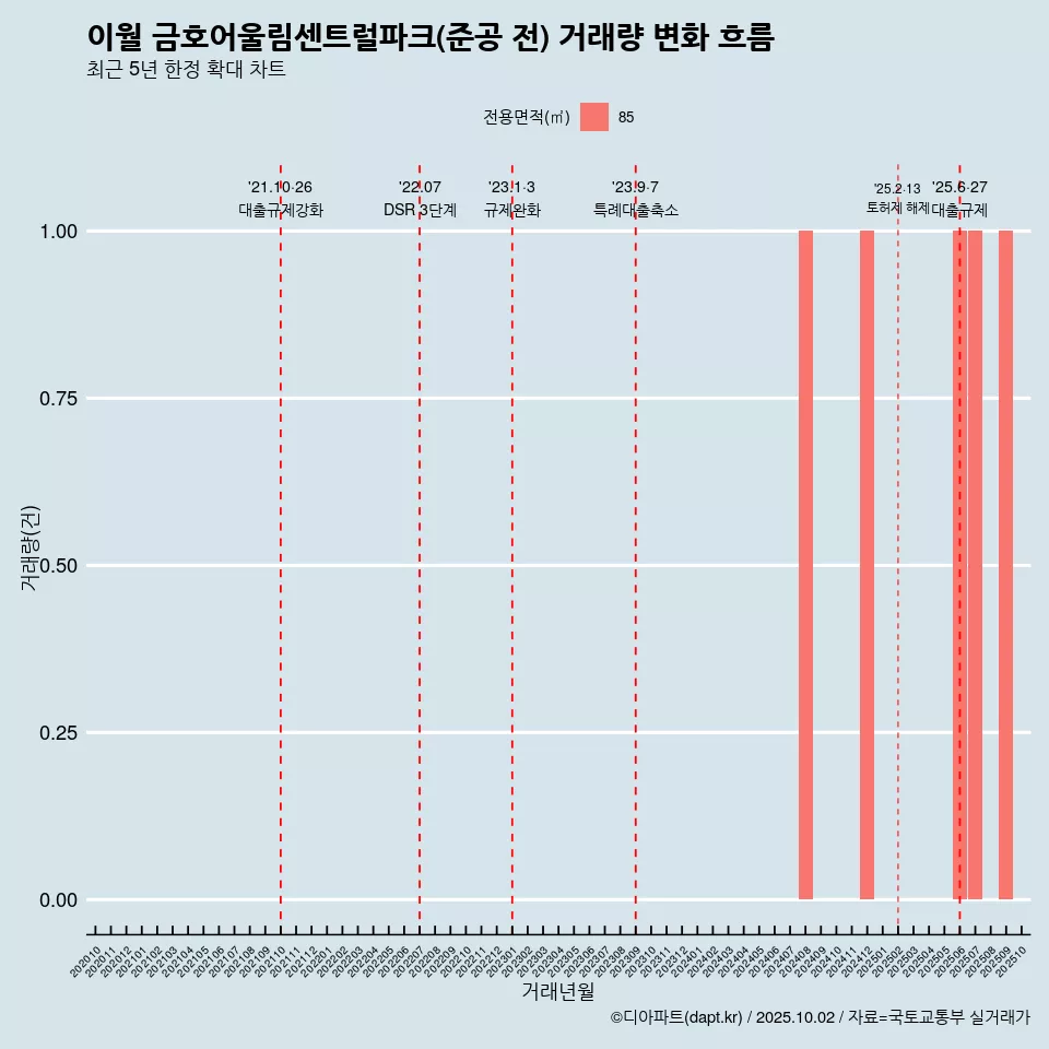 이월 금호어울림센트럴파크(준공 전) 거래량 변화 흐름