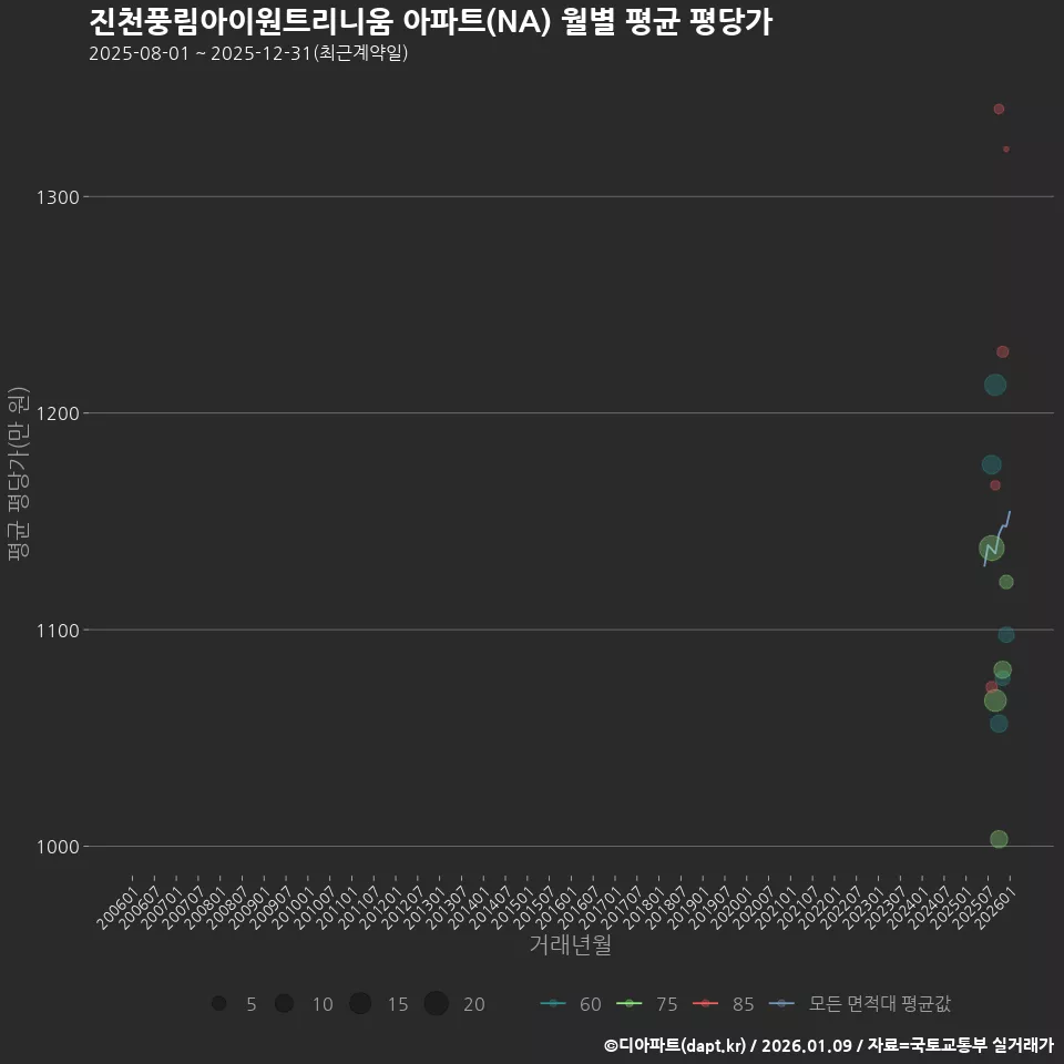 진천풍림아이원트리니움 아파트(NA) 월별 평균 평당가