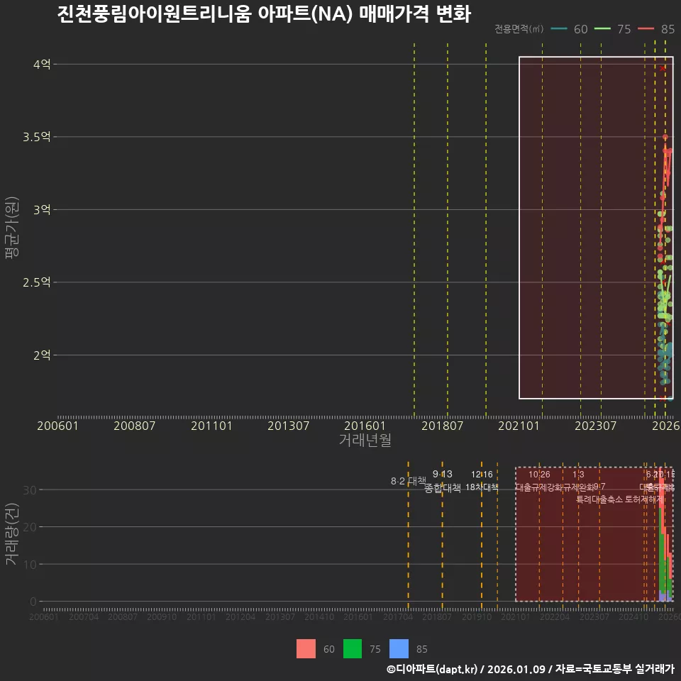 진천풍림아이원트리니움 아파트(NA) 매매가격 변화