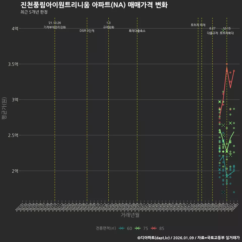 진천풍림아이원트리니움 아파트(NA) 매매가격 변화