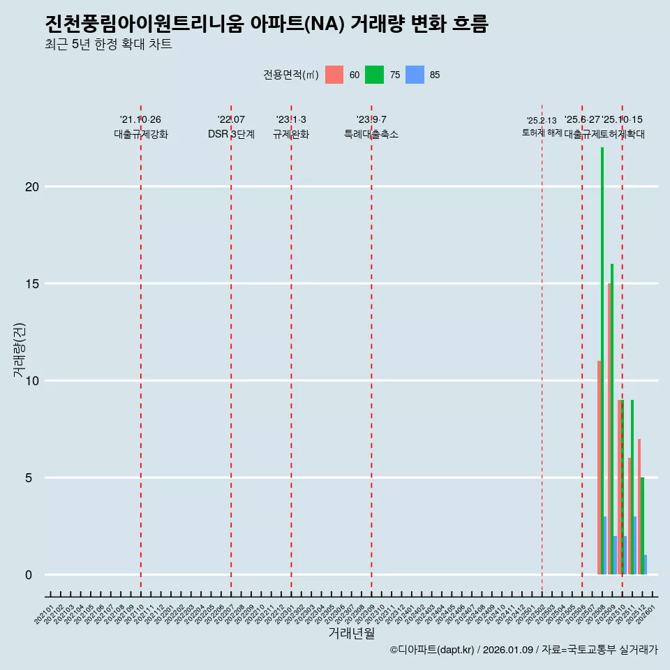 진천풍림아이원트리니움 아파트(NA) 거래량 변화 흐름