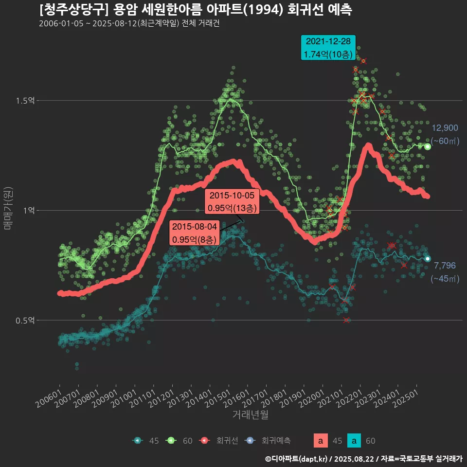 [청주상당구] 용암 세원한아름 아파트(1994) 회귀선 예측