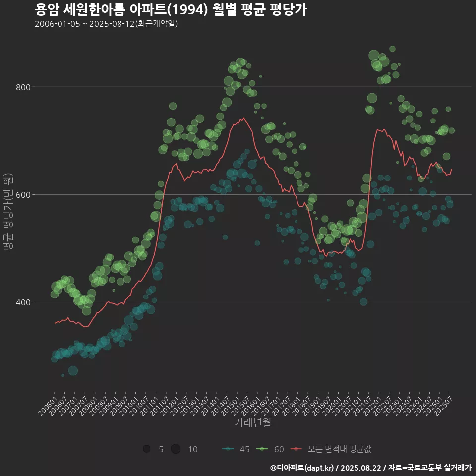 용암 세원한아름 아파트(1994) 월별 평균 평당가