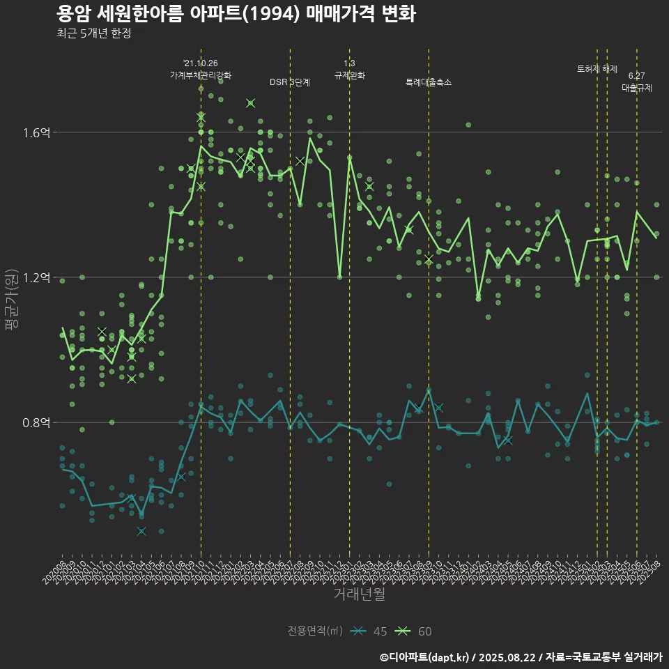 용암 세원한아름 아파트(1994) 매매가격 변화