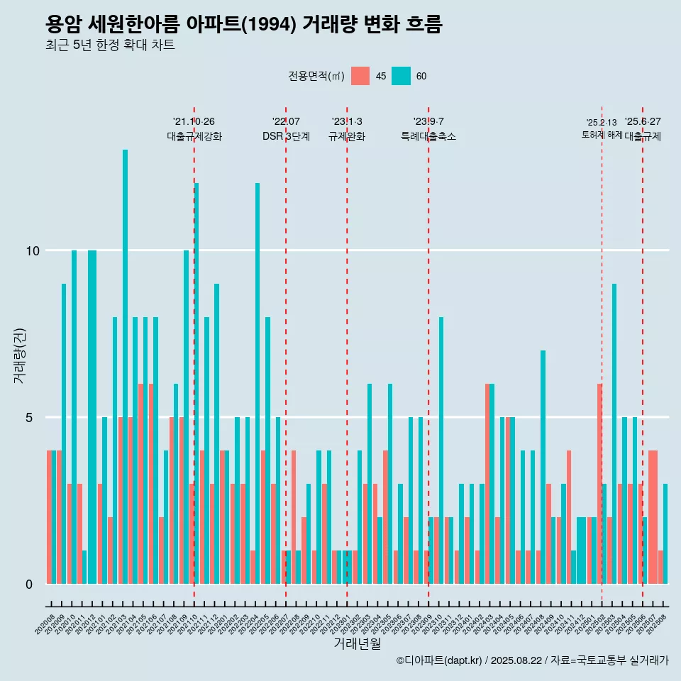 용암 세원한아름 아파트(1994) 거래량 변화 흐름