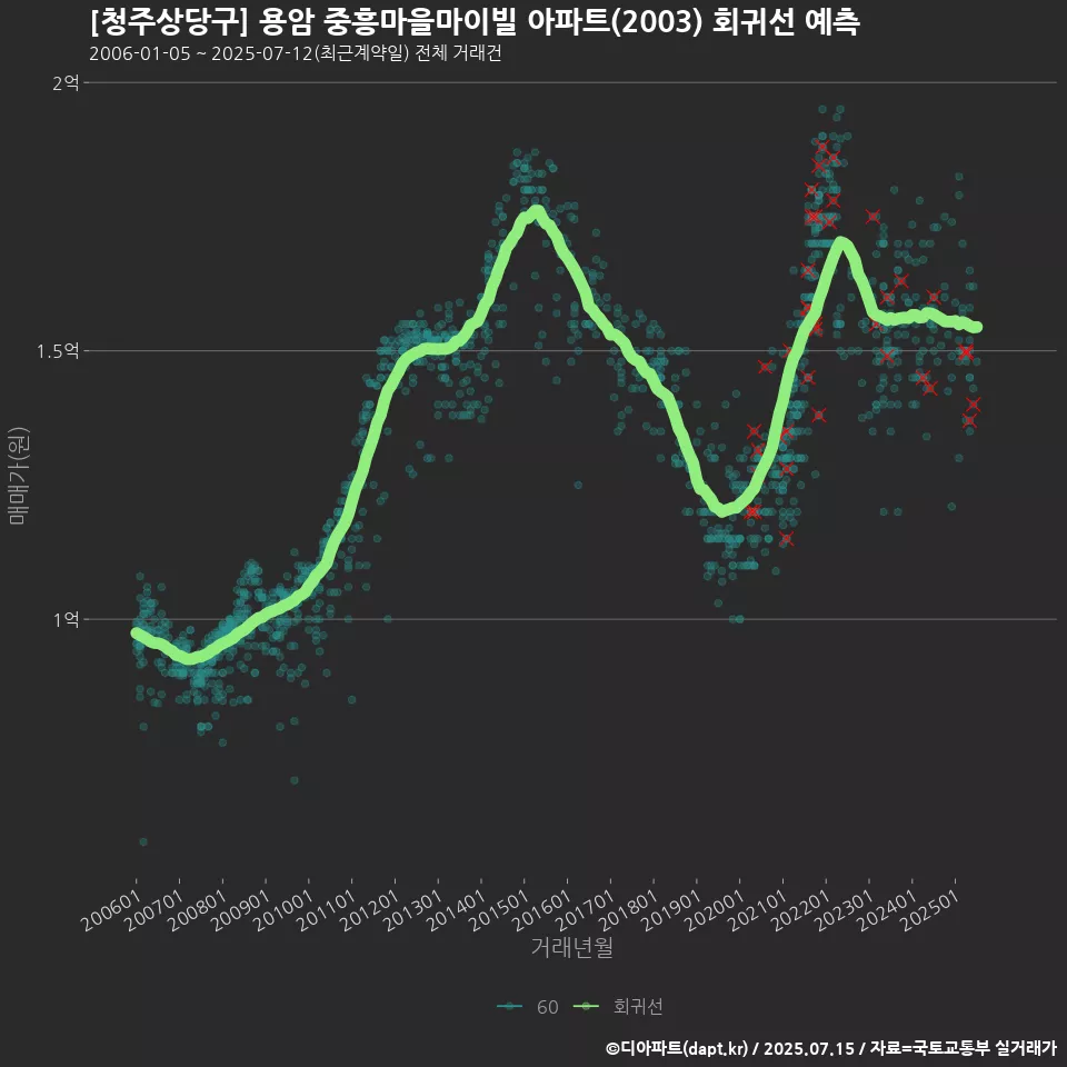 [청주상당구] 용암 중흥마을마이빌 아파트(2003) 회귀선 예측