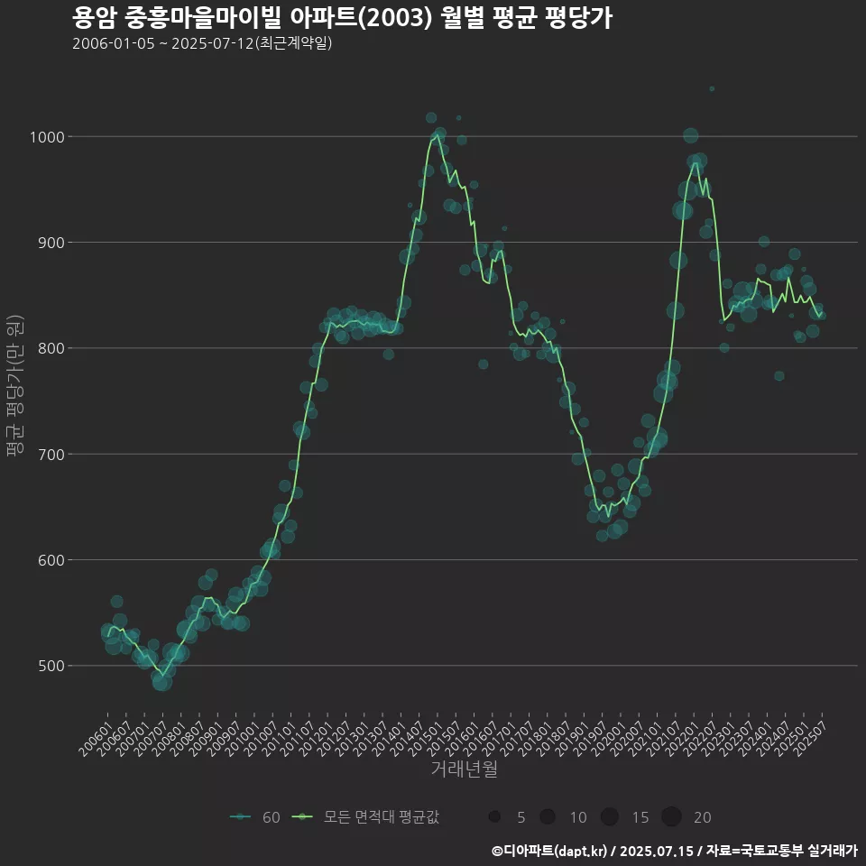 용암 중흥마을마이빌 아파트(2003) 월별 평균 평당가