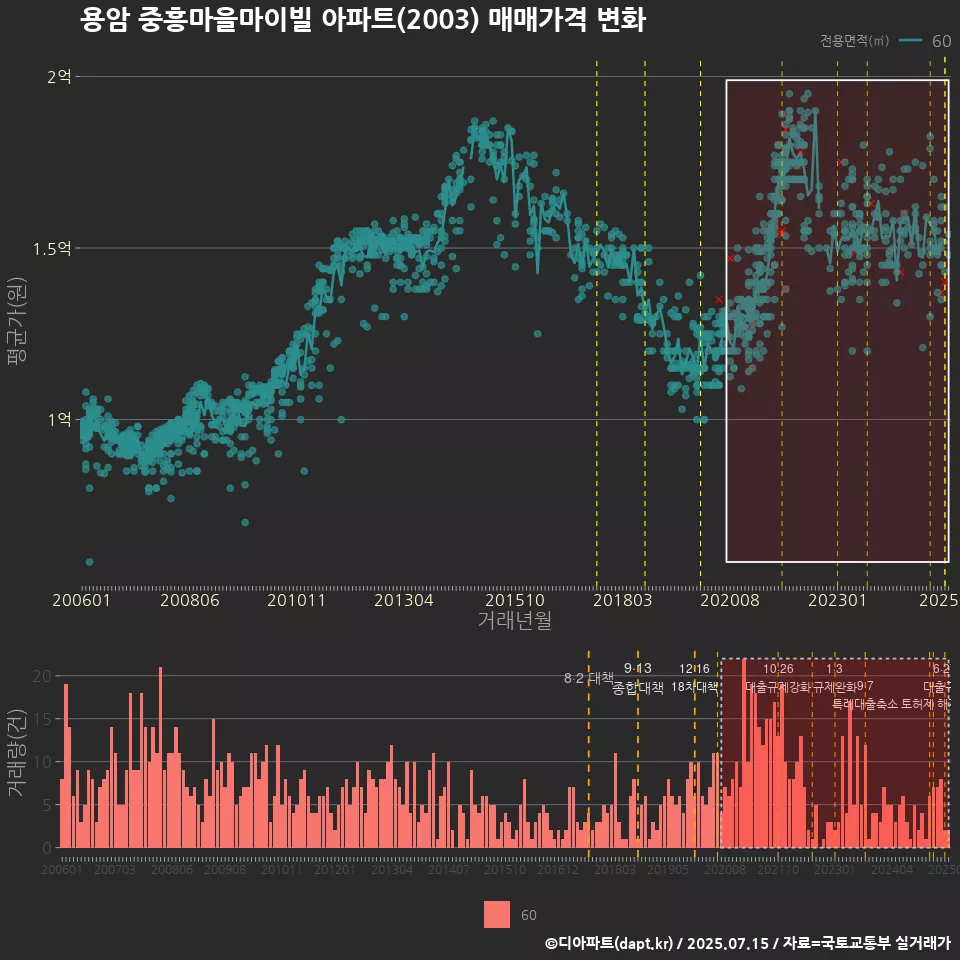 용암 중흥마을마이빌 아파트(2003) 매매가격 변화