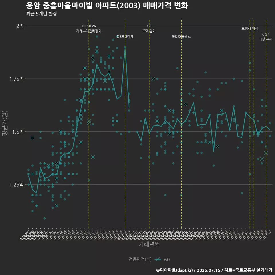 용암 중흥마을마이빌 아파트(2003) 매매가격 변화