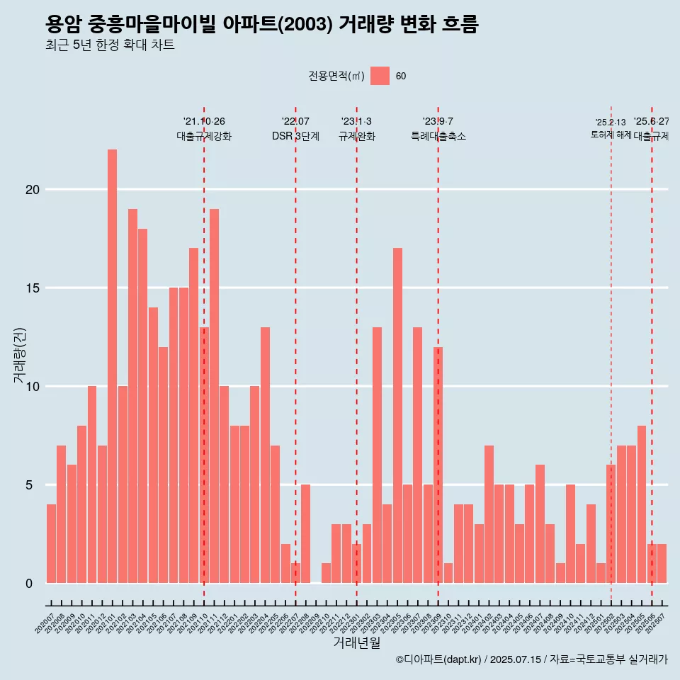 용암 중흥마을마이빌 아파트(2003) 거래량 변화 흐름