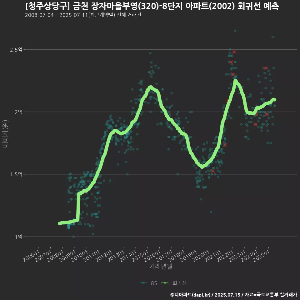 [청주상당구] 금천 장자마을부영(320)-8단지 아파트(2002) 회귀선 예측