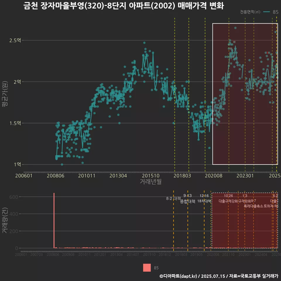 금천 장자마을부영(320)-8단지 아파트(2002) 매매가격 변화