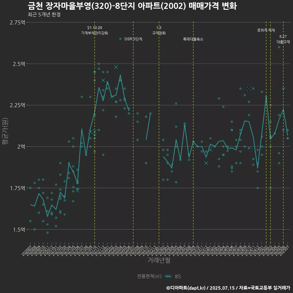 금천 장자마을부영(320)-8단지 아파트(2002) 매매가격 변화
