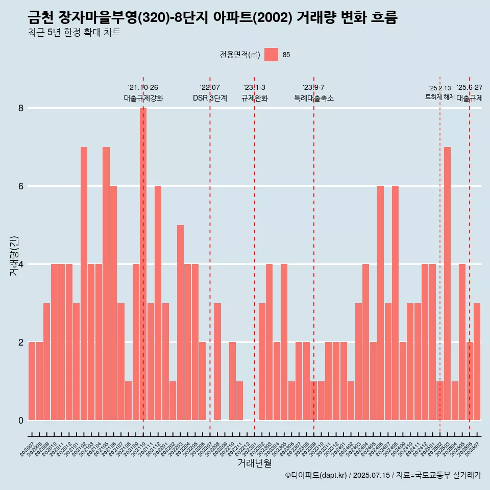 금천 장자마을부영(320)-8단지 아파트(2002) 거래량 변화 흐름