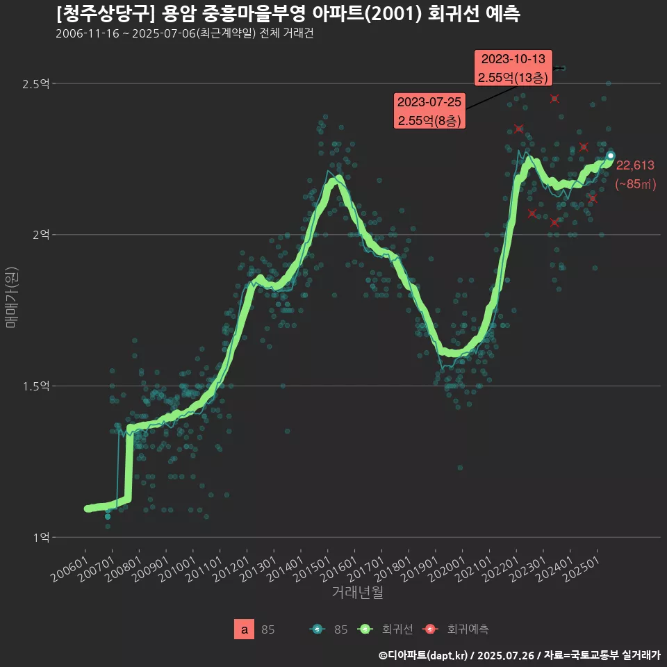 [청주상당구] 용암 중흥마을부영 아파트(2001) 회귀선 예측