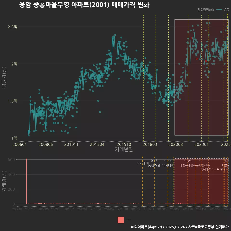 용암 중흥마을부영 아파트(2001) 매매가격 변화