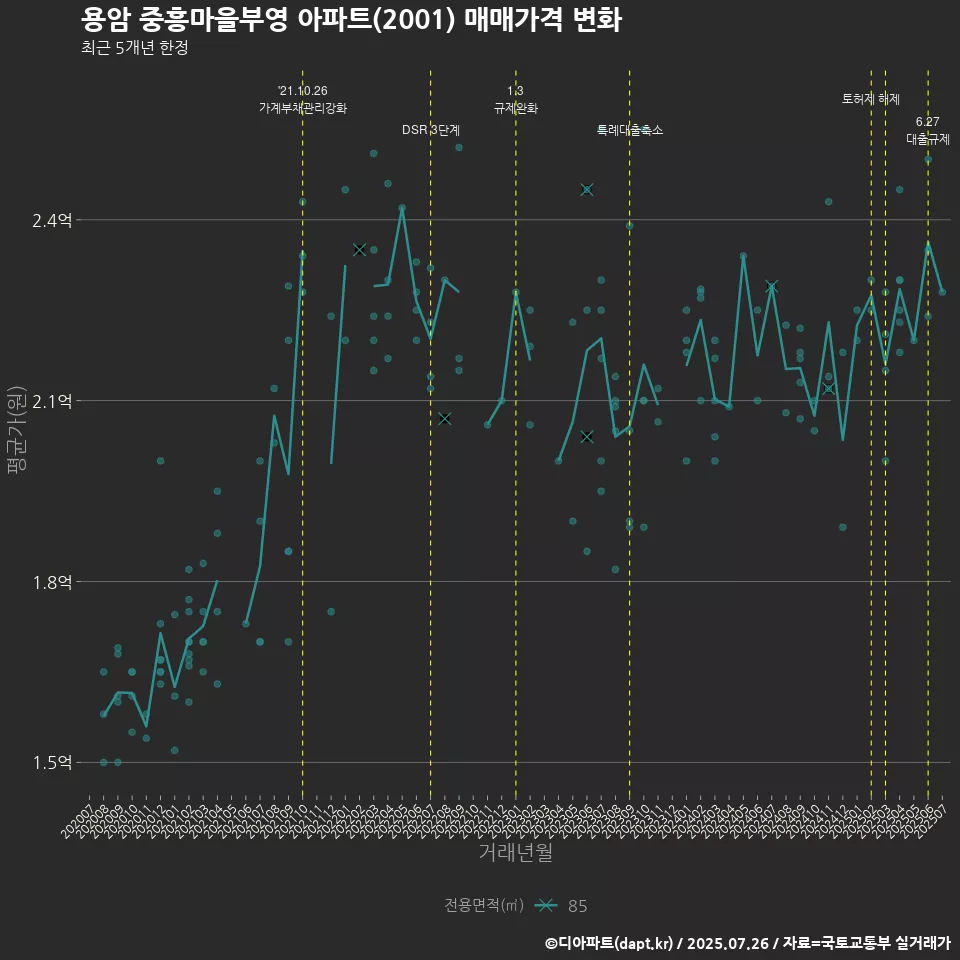 용암 중흥마을부영 아파트(2001) 매매가격 변화