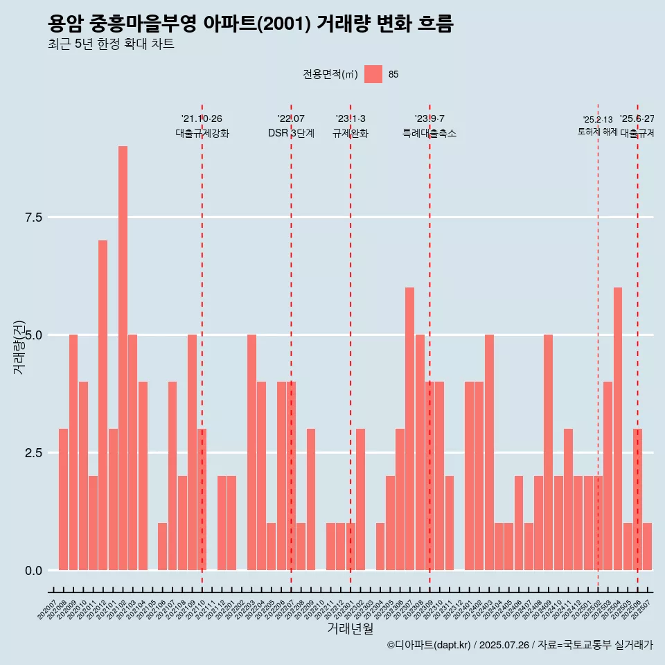 용암 중흥마을부영 아파트(2001) 거래량 변화 흐름