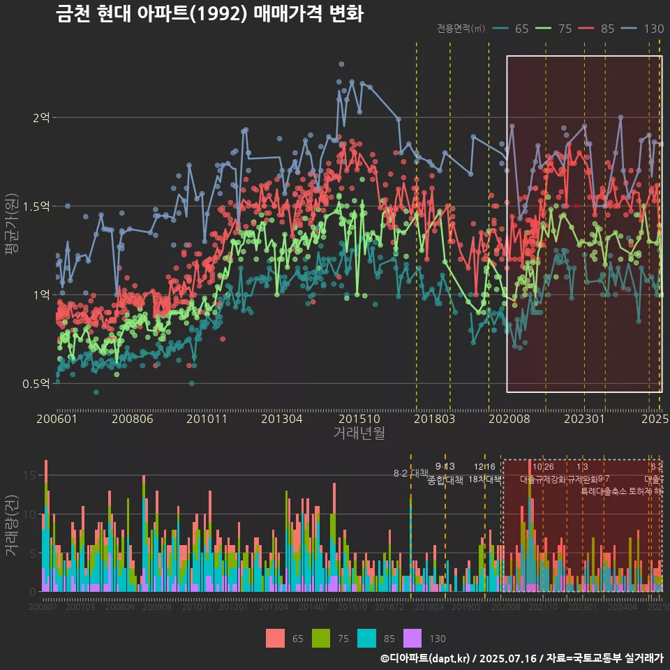 금천 현대 아파트(1992) 매매가격 변화